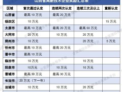 2024年山西省及各市高新技術企業獎勵政策匯總